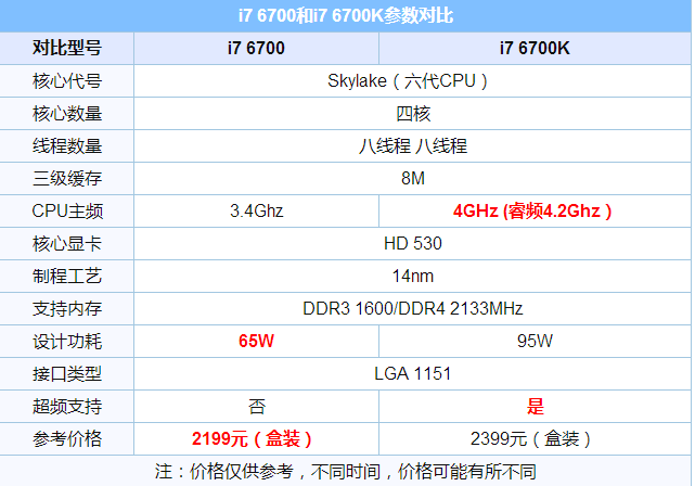 i7 6700与i7 6700k的区别?